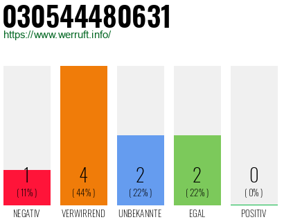 Telefonnummer 030544480631