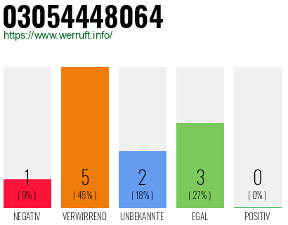 Telefonnummer 03054448064