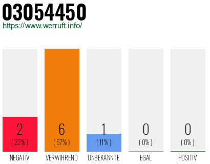 Rufnummer 03054450 Telefonnummer 03054450