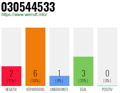 Rufnummer 030544533 Telefonnummer 030544533
