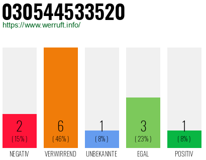 Rufnummer 030544533520 Telefonnummer 030544533520