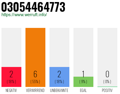 Rufnummer 03054464773 Telefonnummer 03054464773