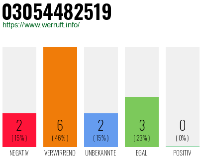 Rufnummer 03054482519 Telefonnummer 03054482519