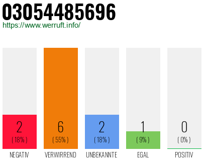 Rufnummer 03054485696 Telefonnummer 03054485696