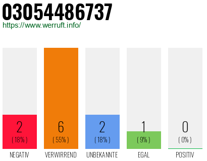 Rufnummer 03054486737 Telefonnummer 03054486737