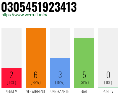 Rufnummer 0305451923413 Telefonnummer 0305451923413