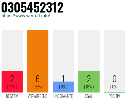 Rufnummer 0305452312 Telefonnummer 0305452312