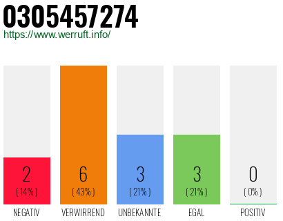 Rufnummer 0305457274 Telefonnummer 0305457274