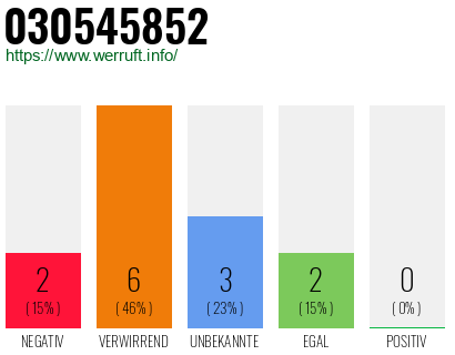 Rufnummer 030545852 Telefonnummer 030545852