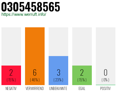 Rufnummer 0305458565 Telefonnummer 0305458565