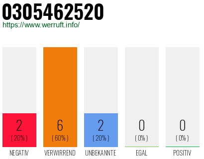 Rufnummer 0305462520 Telefonnummer 0305462520