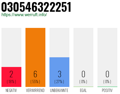 Rufnummer 030546322251 Telefonnummer 030546322251