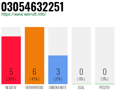 Rufnummer 03054632251 Telefonnummer 03054632251