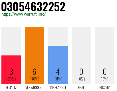 Rufnummer 03054632252 Telefonnummer 03054632252