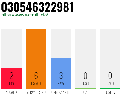 Rufnummer 030546322981 Telefonnummer 030546322981