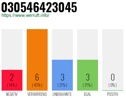 Rufnummer 030546423045 Telefonnummer 030546423045