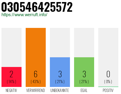 Rufnummer 030546425572 Telefonnummer 030546425572