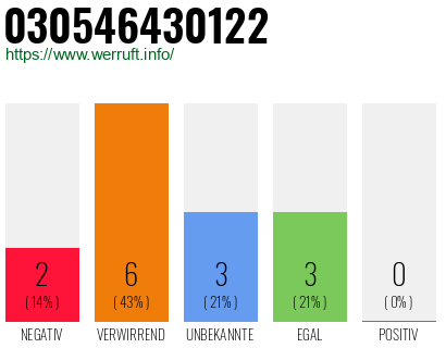 Rufnummer 030546430122 Telefonnummer 030546430122
