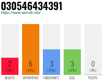 Rufnummer 030546434391 Telefonnummer 030546434391
