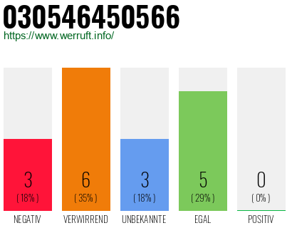 Rufnummer 030546450566 Telefonnummer 030546450566