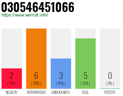 Rufnummer 030546451066 Telefonnummer 030546451066