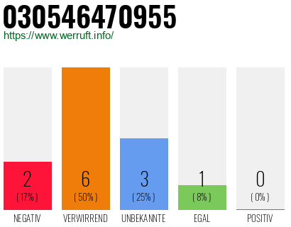 Rufnummer 030546470955 Telefonnummer 030546470955