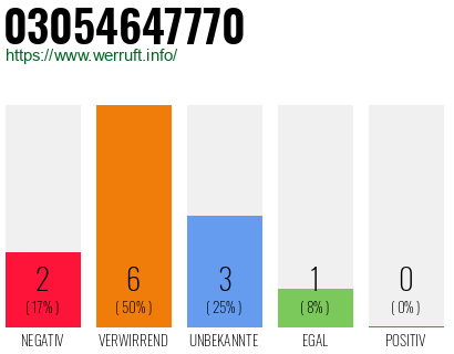 Rufnummer 03054647770 Telefonnummer 03054647770