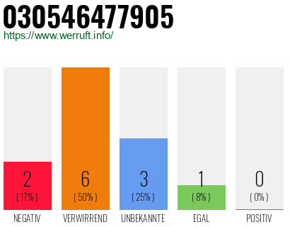 Rufnummer 030546477905 Telefonnummer 030546477905