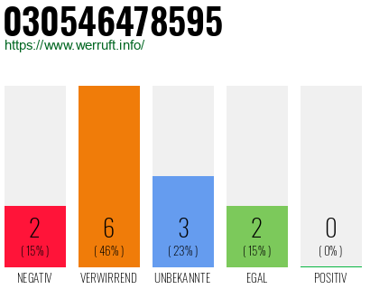 Rufnummer 030546478595 Telefonnummer 030546478595
