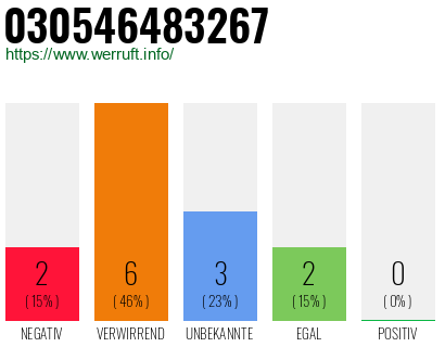 Rufnummer 030546483267 Telefonnummer 030546483267