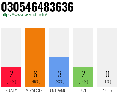 Rufnummer 030546483636 Telefonnummer 030546483636