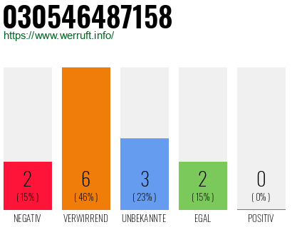 Rufnummer 030546487158 Telefonnummer 030546487158