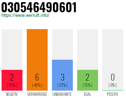 Rufnummer 030546490601 Telefonnummer 030546490601