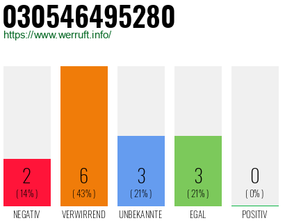 Rufnummer 030546495280 Telefonnummer 030546495280