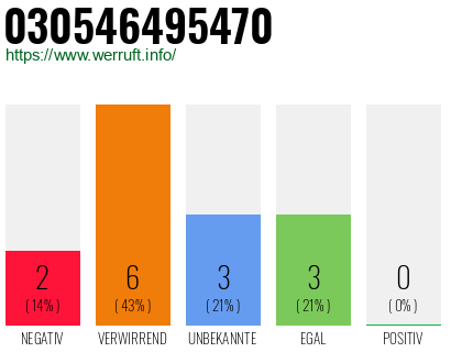 Rufnummer 030546495470 Telefonnummer 030546495470