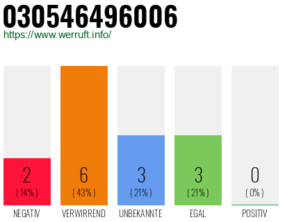 Rufnummer 030546496006 Telefonnummer 030546496006