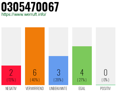 Rufnummer 0305470067 Telefonnummer 0305470067