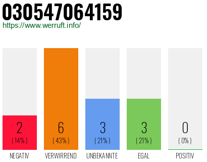 Rufnummer 030547064159 Telefonnummer 030547064159