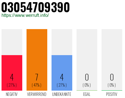 Rufnummer 03054709390 Telefonnummer 03054709390