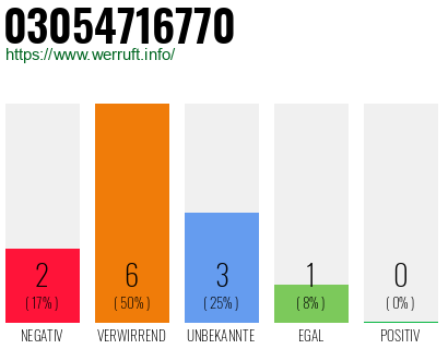 Rufnummer 03054716770 Telefonnummer 03054716770
