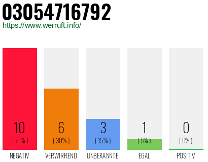 Rufnummer 03054716792 Telefonnummer 03054716792