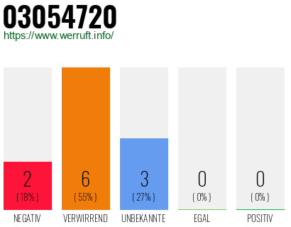 Rufnummer 03054720 Telefonnummer 03054720