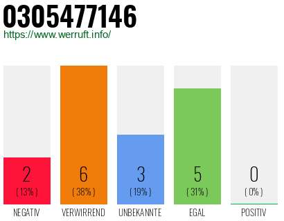 Rufnummer 0305477146 Telefonnummer 0305477146