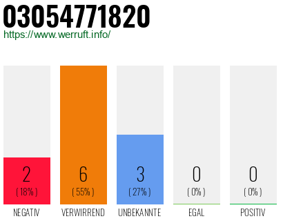 Rufnummer 03054771820 Telefonnummer 03054771820