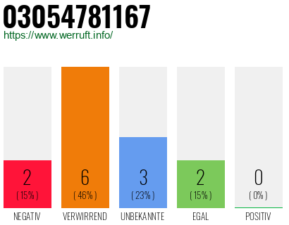 Rufnummer 03054781167 Telefonnummer 03054781167