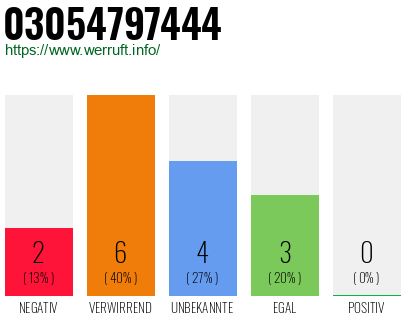 Rufnummer 03054797444 Telefonnummer 03054797444