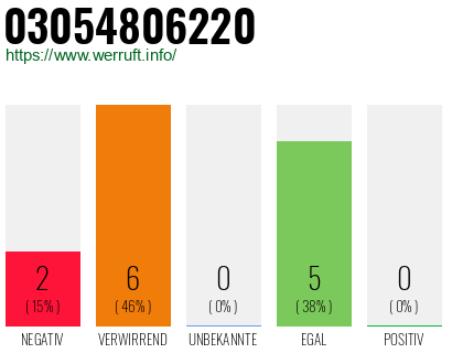 Rufnummer 03054806220 Telefonnummer 03054806220