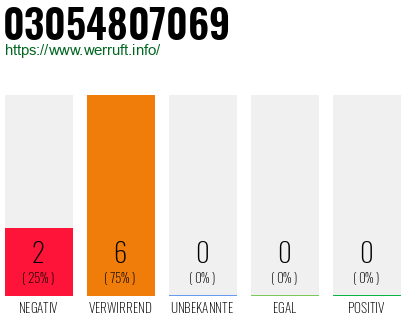 Rufnummer 03054807069 Telefonnummer 03054807069