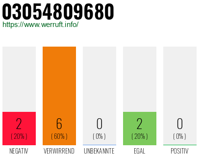 Rufnummer 03054809680 Telefonnummer 03054809680