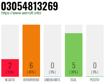 Rufnummer 03054813269 Telefonnummer 03054813269